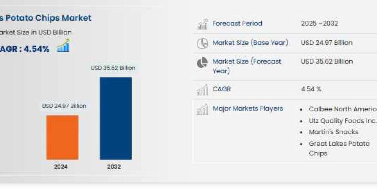 U.S. Potato Chips Market – Snack Industry Growth, Flavor Trends & Market Outlook